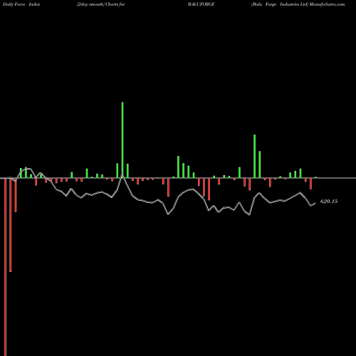 Force Index chart Balu Forge Industries Ltd BALUFORGE share NSE Stock Exchange 