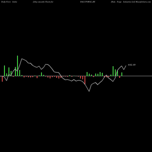Force Index chart Balu Forge Industries Ltd BALUFORGE_BE share NSE Stock Exchange 