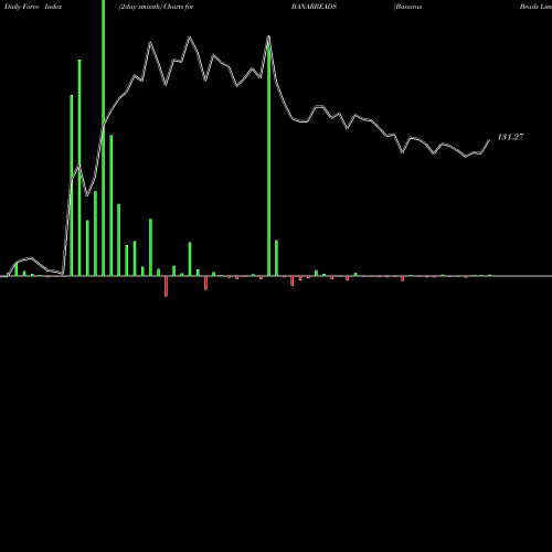 Force Index chart Banaras Beads Limited BANARBEADS share NSE Stock Exchange 