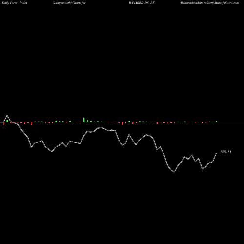 Force Index chart Banarasbeadsltd-rollsett BANARBEADS_BE share NSE Stock Exchange 