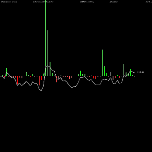 Force Index chart Bandhan Bank Limited BANDHANBNK share NSE Stock Exchange 