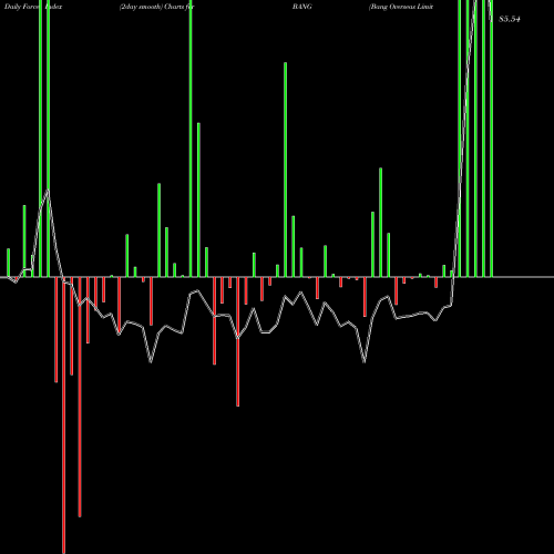 Force Index chart Bang Overseas Limited BANG share NSE Stock Exchange 