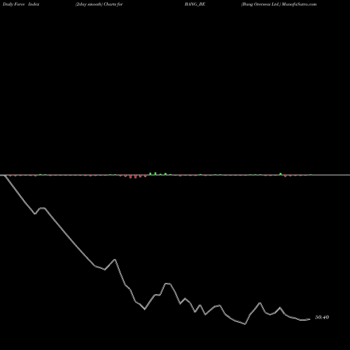Force Index chart Bang Overseas Ltd. BANG_BE share NSE Stock Exchange 