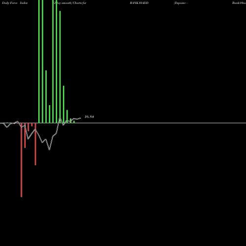 Force Index chart Dspamc - Bank10add BANK10ADD share NSE Stock Exchange 