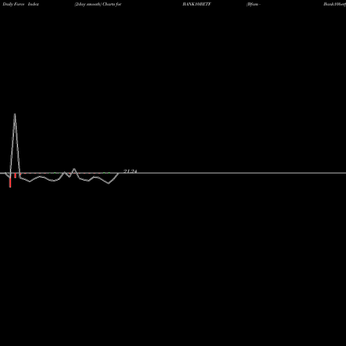 Force Index chart Bfam - Bank10betf BANK10BETF share NSE Stock Exchange 
