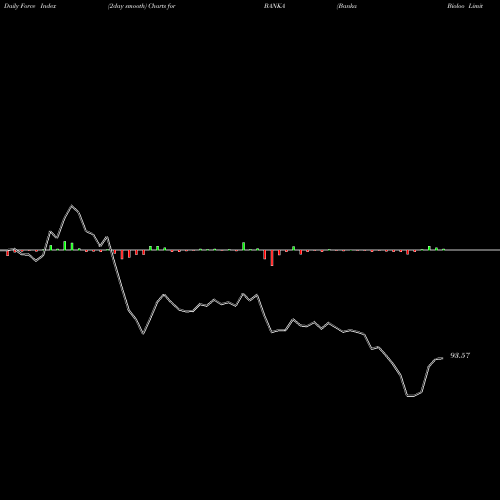 Force Index chart Banka Bioloo Limited BANKA share NSE Stock Exchange 