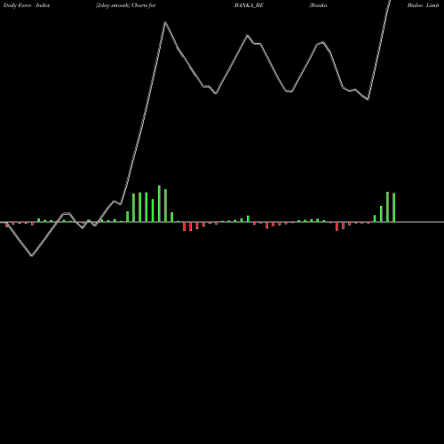 Force Index chart Banka Bioloo Limited BANKA_BE share NSE Stock Exchange 