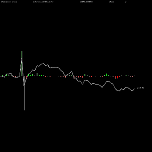 Force Index chart Bank Of Baroda BANKBARODA share NSE Stock Exchange 
