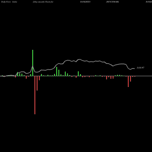 Force Index chart BENCHMARK BANKBEES BANKBEES share NSE Stock Exchange 