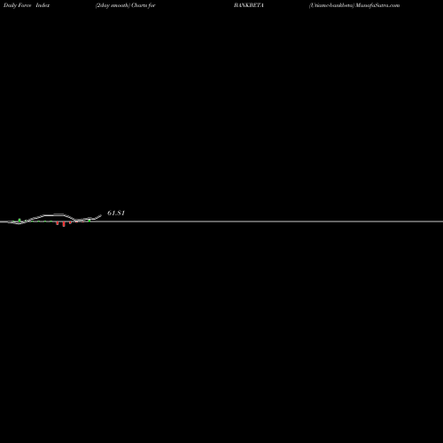 Force Index chart Utiamc-bankbeta BANKBETA share NSE Stock Exchange 
