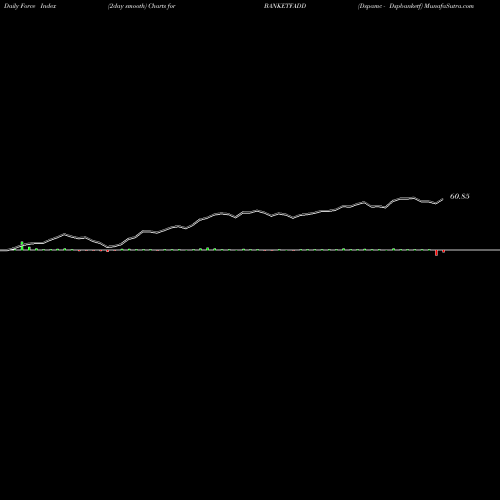 Force Index chart Dspamc - Dspbanketf BANKETFADD share NSE Stock Exchange 