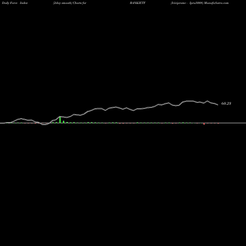 Force Index chart Icicipramc - Ipru5008 BANKIETF share NSE Stock Exchange 