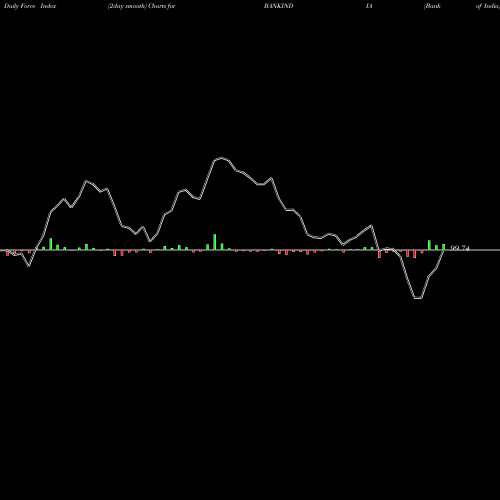 Force Index chart Bank Of India BANKINDIA share NSE Stock Exchange 