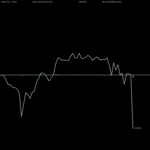 Force Index chart Bansal Multiflex Limited BANSAL share NSE Stock Exchange 