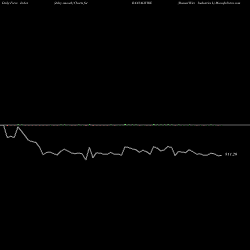 Force Index chart Bansal Wire Industries L BANSALWIRE share NSE Stock Exchange 