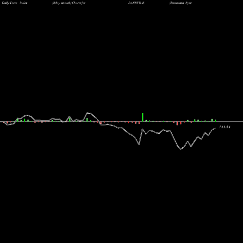 Force Index chart Banswara Syntex Limited BANSWRAS share NSE Stock Exchange 