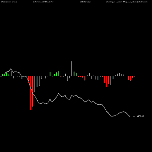 Force Index chart Barbeque Nation Hosp. Ltd BARBEQUE share NSE Stock Exchange 