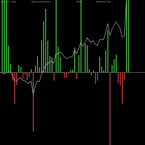 Force Index chart BASF India Limited BASF share NSE Stock Exchange 