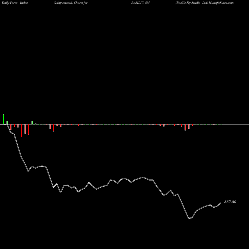 Force Index chart Basilic Fly Studio Ltd BASILIC_SM share NSE Stock Exchange 