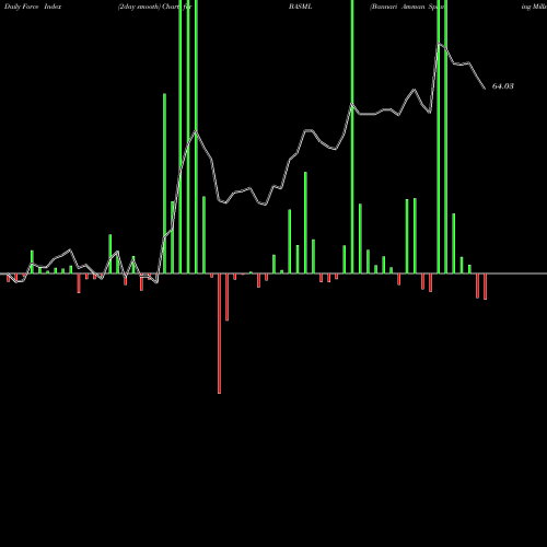 Force Index chart Bannari Amman Spinning Mills Limited BASML share NSE Stock Exchange 