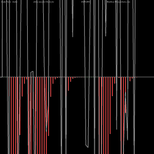 Force Index chart Batliboi BATLIBOI share NSE Stock Exchange 