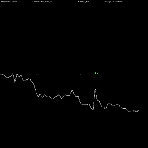 Force Index chart Baweja Studios Limited BAWEJA_SM share NSE Stock Exchange 