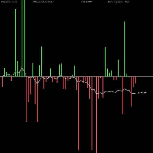 Force Index chart Bayer Cropscience Limited BAYERCROP share NSE Stock Exchange 