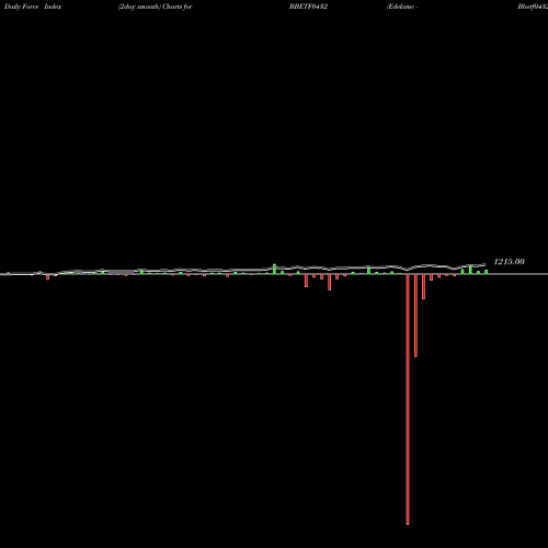 Force Index chart Edelamc - Bbetf0432 BBETF0432 share NSE Stock Exchange 