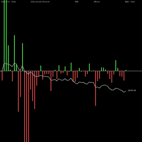 Force Index chart Bharat Bijlee Limited BBL share NSE Stock Exchange 