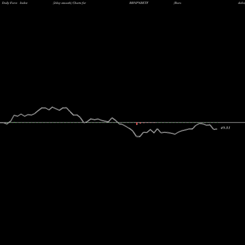 Force Index chart Barodabnp - Bbnpnbetf BBNPNBETF share NSE Stock Exchange 