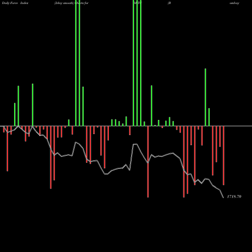 Force Index chart Bombay Burmah Trading Corporation Limited BBTC share NSE Stock Exchange 