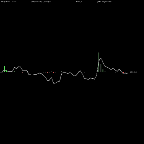 Force Index chart B&b Triplewall Cont Ltd BBTCL share NSE Stock Exchange 
