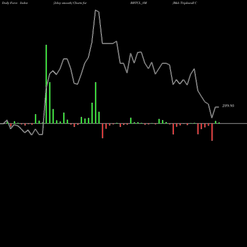 Force Index chart B&b Triplewall Cont Ltd BBTCL_SM share NSE Stock Exchange 