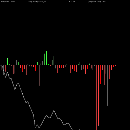 Force Index chart Brightcom Group Limited BCG_BE share NSE Stock Exchange 