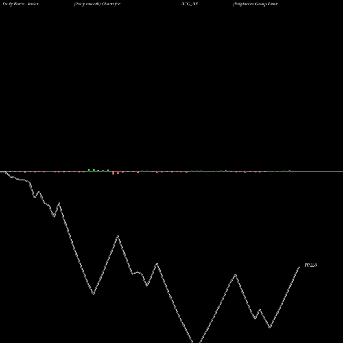 Force Index chart Brightcom Group Limited BCG_BZ share NSE Stock Exchange 