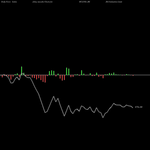 Force Index chart Bcl Industries Limited BCLIND_BE share NSE Stock Exchange 