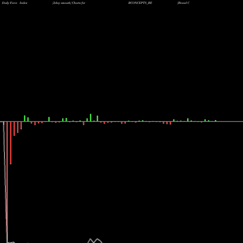 Force Index chart Brand Concepts Limited BCONCEPTS_BE share NSE Stock Exchange 