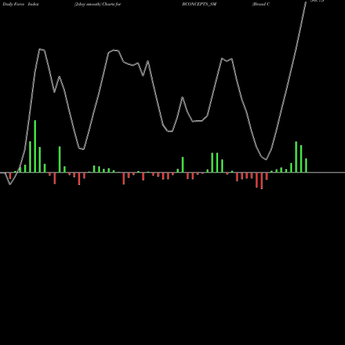 Force Index chart Brand Concepts Limited BCONCEPTS_SM share NSE Stock Exchange 