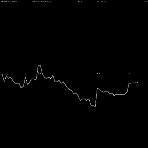 Force Index chart B.c. Power Controls Ltd BCP share NSE Stock Exchange 