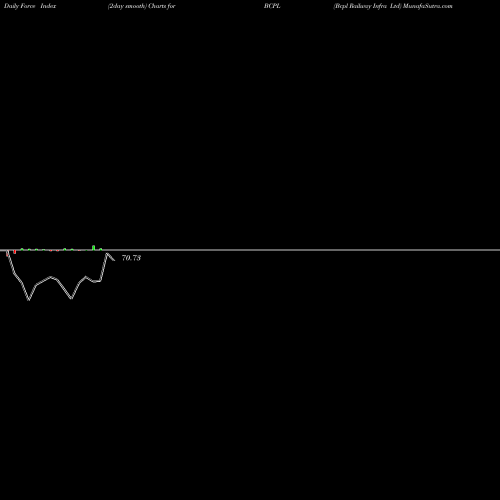 Force Index chart Bcpl Railway Infra Ltd BCPL share NSE Stock Exchange 