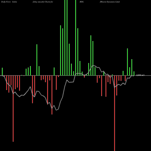 Force Index chart Bharat Dynamics Limited BDL share NSE Stock Exchange 