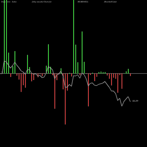 Force Index chart Beardsell Limited BEARDSELL share NSE Stock Exchange 