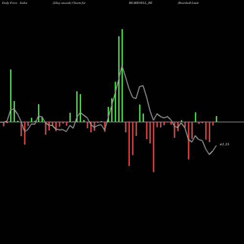 Force Index chart Beardsell Limited BEARDSELL_BE share NSE Stock Exchange 