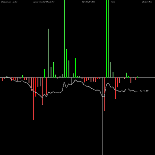 Force Index chart Mrs Bectors Food Spe Ltd BECTORFOOD share NSE Stock Exchange 