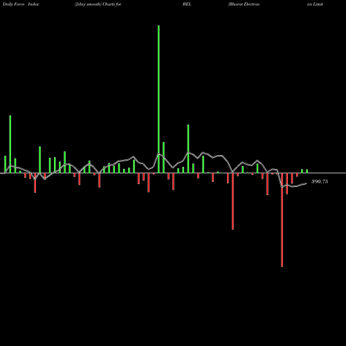 Force Index chart Bharat Electronics Limited BEL share NSE Stock Exchange 