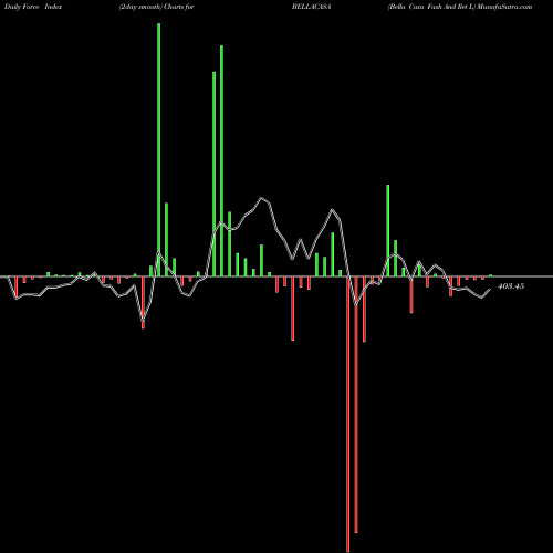 Force Index chart Bella Casa Fash And Ret L BELLACASA share NSE Stock Exchange 