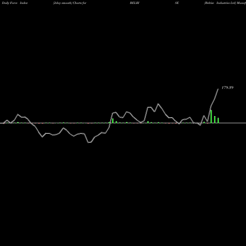 Force Index chart Belrise Industries Ltd BELRISE share NSE Stock Exchange 