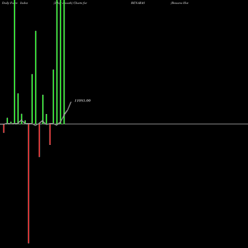 Force Index chart Benares Hotels Ltd. BENARAS share NSE Stock Exchange 