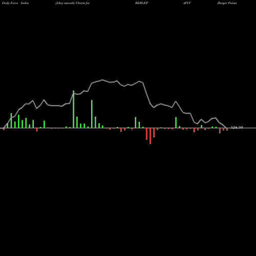 Force Index chart Berger Paints (I) Limited BERGEPAINT share NSE Stock Exchange 