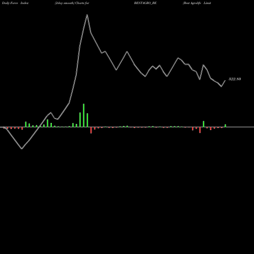 Force Index chart Best Agrolife Limited BESTAGRO_BE share NSE Stock Exchange 